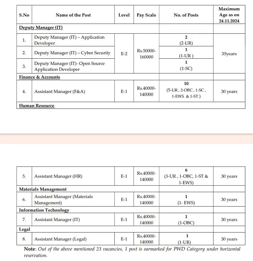 SPMCIL Recruitment 2024 Notification