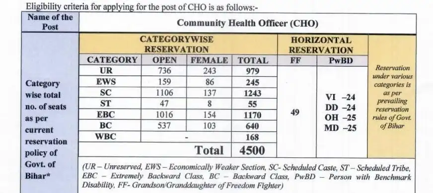 bihar CHO Vacancy 2024