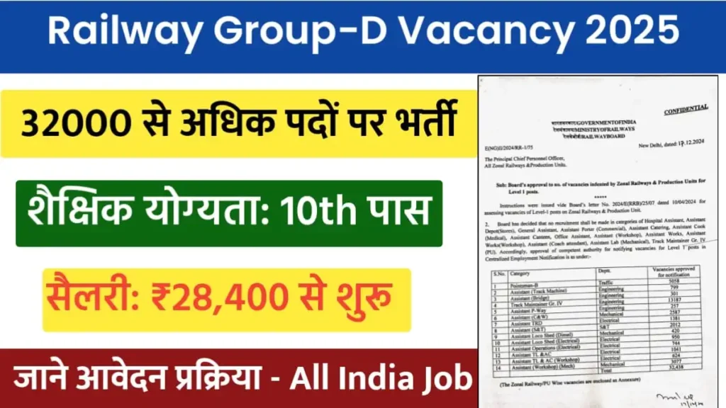 Railway Group D Vacancy 2025