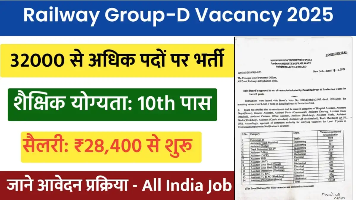 Railway Group D Vacancy 2025