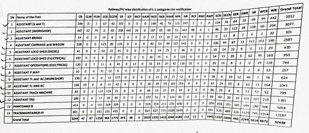 Railway Group D Vacancy 2024